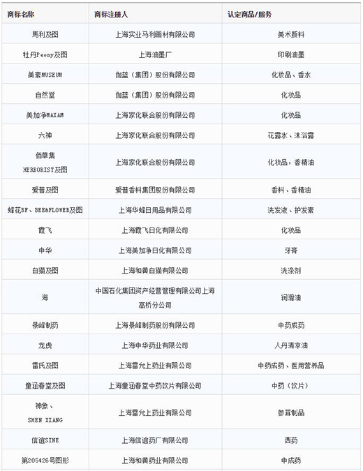 第一批第二批上海市重点商标；；；；；；っ1